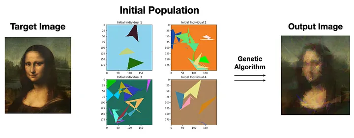 Genetic Algorithm for Image Recreation